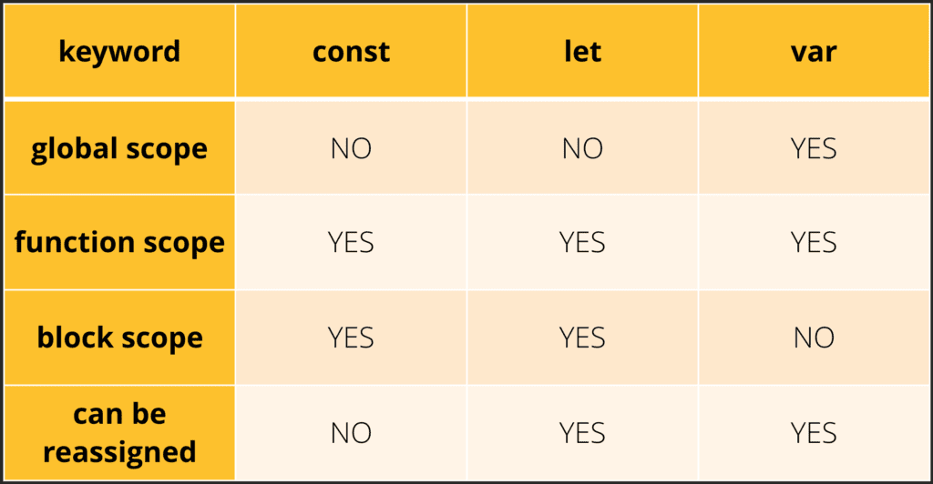 Block Scope, Hoisting của Let in Javascript. Javascript Let.