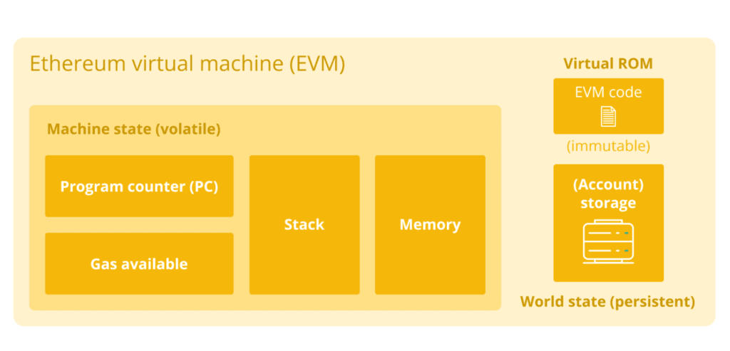 Máy ảo Ethereum EVM là gì? EVM hoạt động như thế nào?