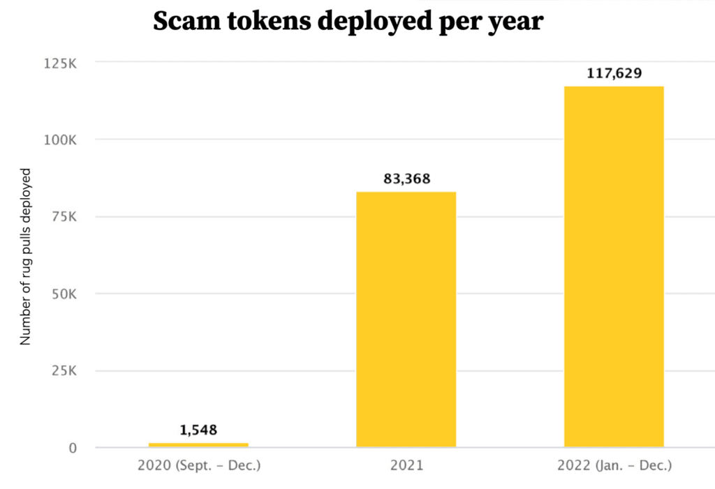 350 token lừa đảo scam mới được tạo ra mỗi ngày trong năm nay